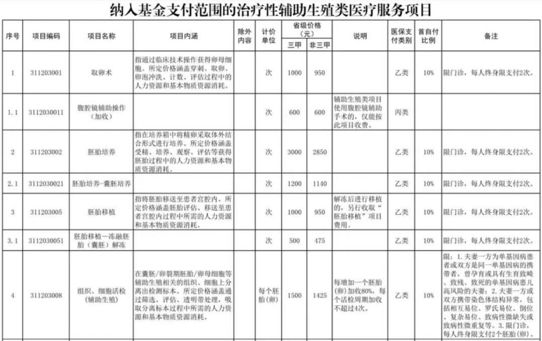 北海辅助生殖纳入医保(辅助生殖纳入医保惠及百万人)